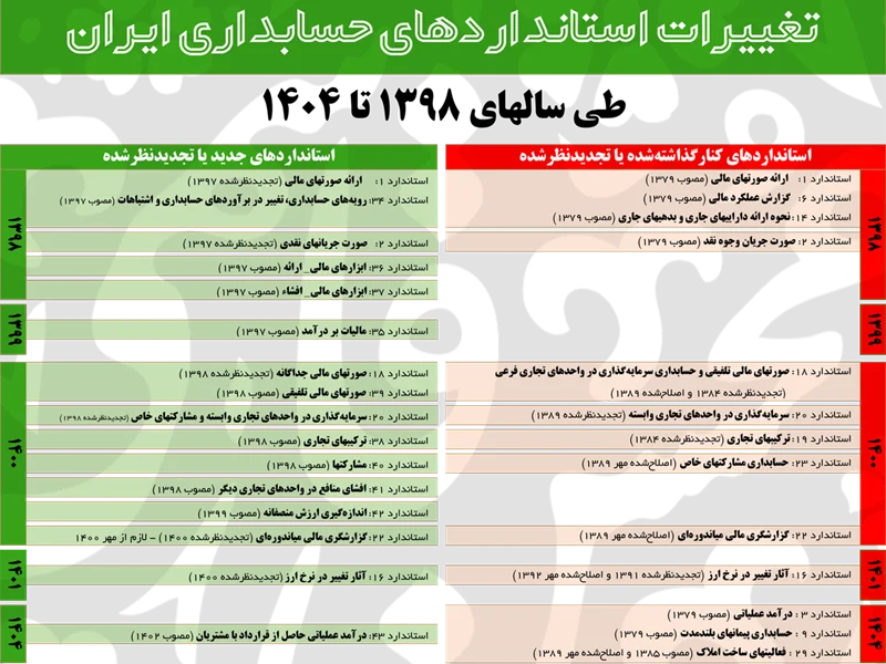 فهرست کامل تغییرات استانداردهای حسابداری ایران (1398 تا 1404)
